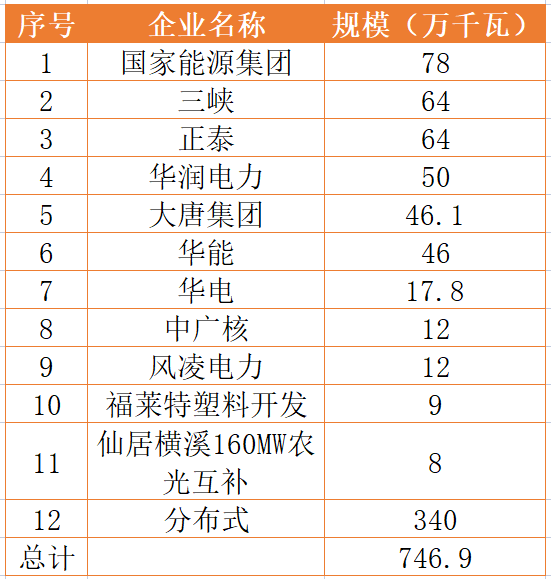 國家能源集團、三峽、正泰領(lǐng)銜！浙江公布7.46GW重點光伏項目清單