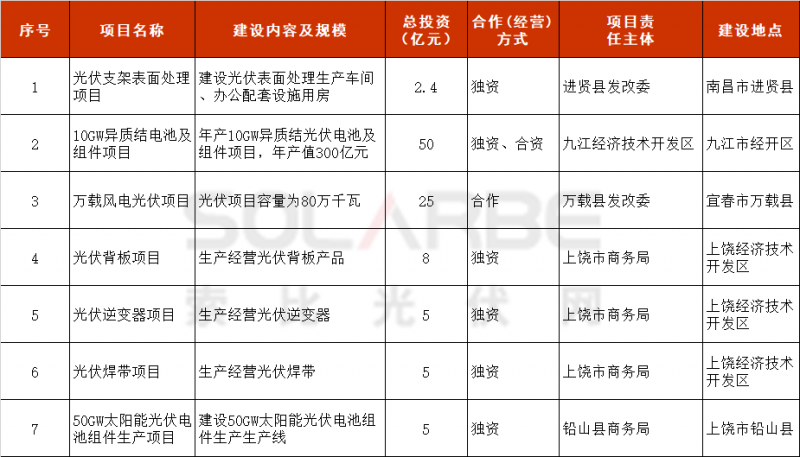 10GW異質(zhì)結(jié)、50GW電池組件等項(xiàng)目入選！江西省發(fā)布2022年重點(diǎn)招商引資項(xiàng)目名單