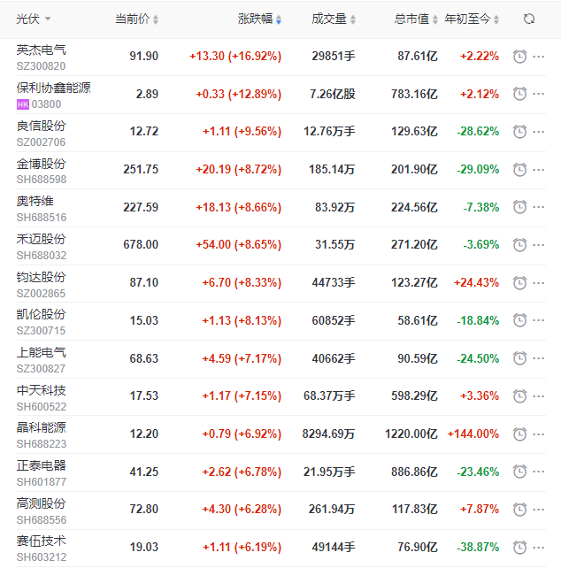 A股市場全面回暖光伏板塊縮量大漲，短期走勢仍不明朗