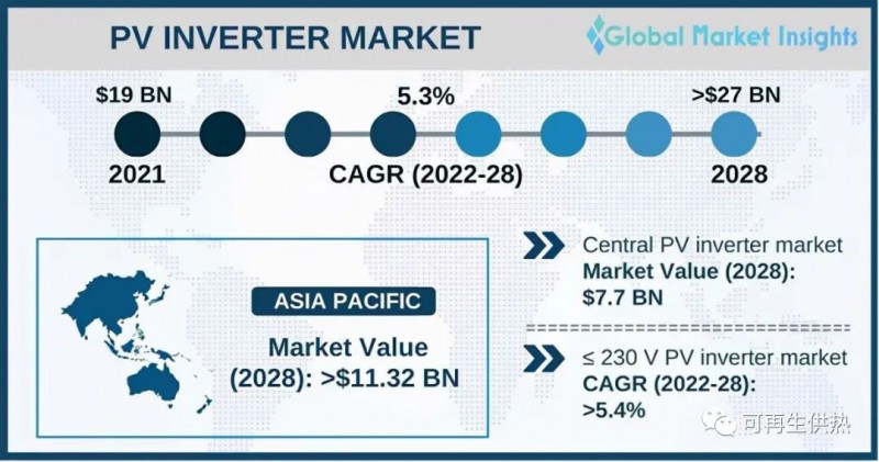 到2028年，光伏逆變器市場(chǎng)規(guī)模將超過270億美元