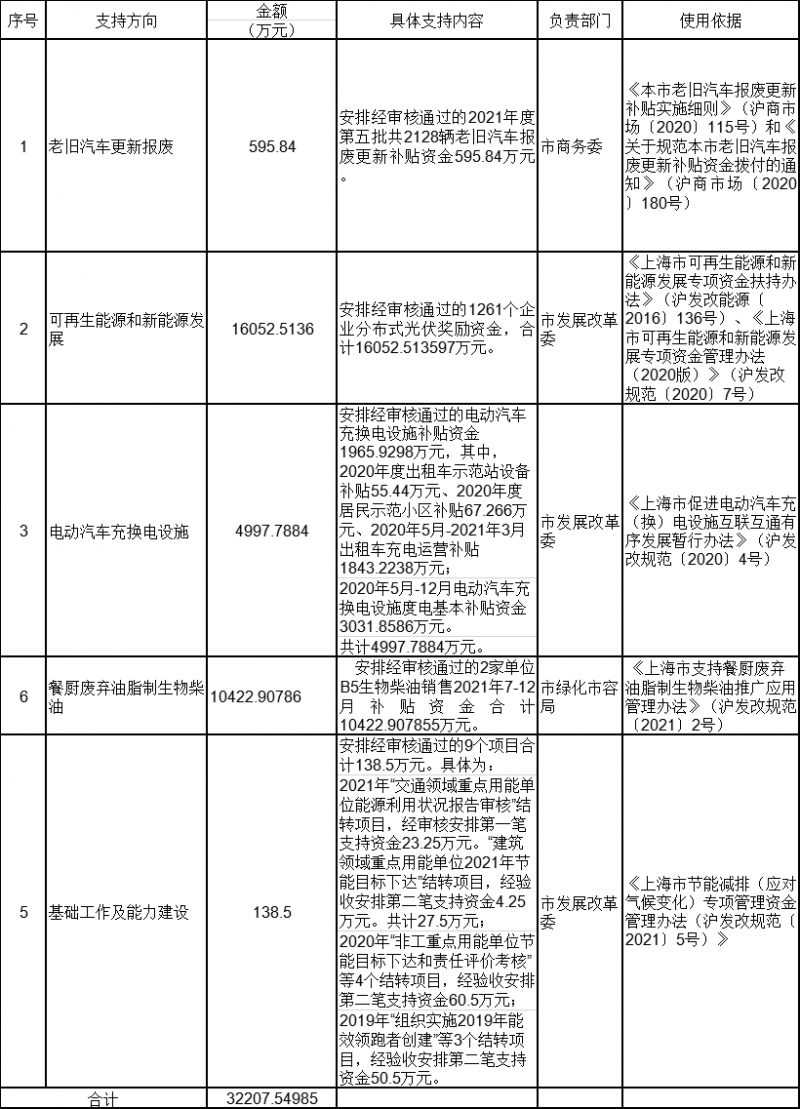 1.6億！上海分布式光伏專項獎勵資金下達(dá)！