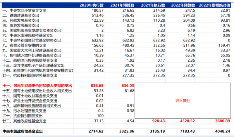 合計5000億！“國家財政支出+電網(wǎng)企業(yè)舉債”合力解決可再生能源補(bǔ)貼問題！