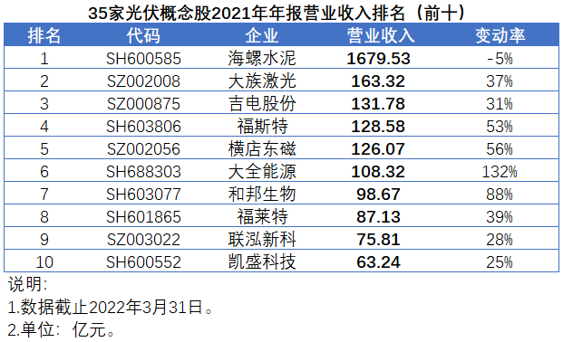 35家光伏概念股發(fā)布2021年報(bào)，業(yè)績(jī)平均增速高達(dá)147%