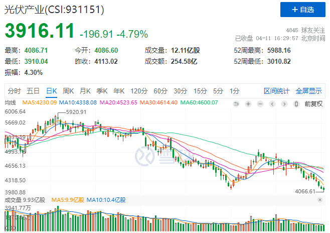 光伏板塊暴跌4.8%，市場“黃金坑”若隱若現(xiàn)！