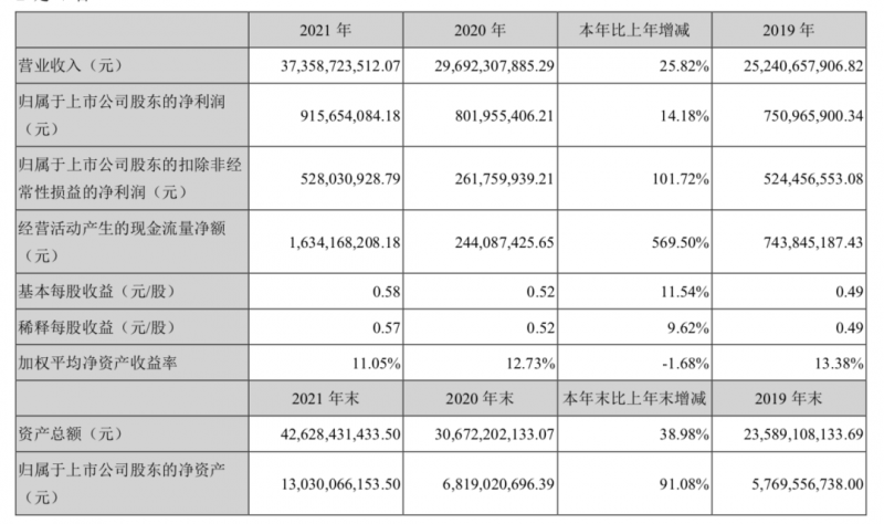 欣旺達(dá)2021年報(bào)：全年?duì)I收373.6億，歸母凈利潤同比增長14.18%！