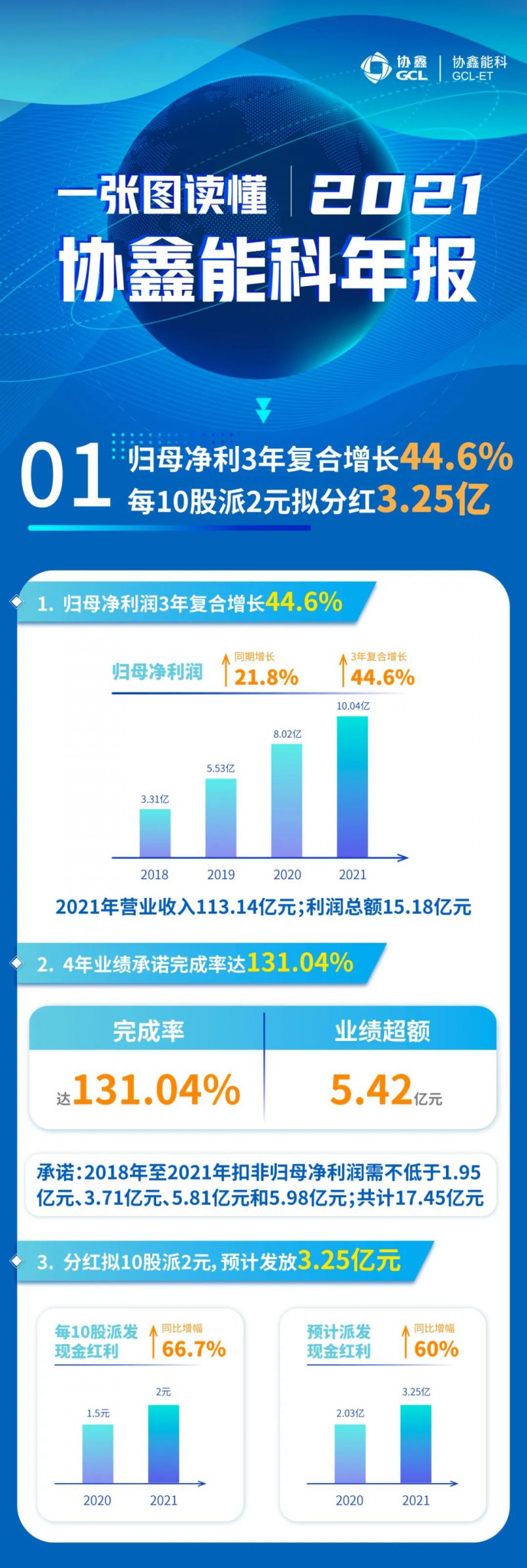 協(xié)鑫能科2021年報：實現(xiàn)營收113.14億元，連續(xù)3年復(fù)合增長率達44.6%！