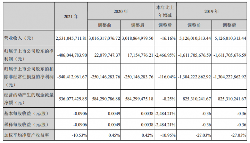 愛康科技：2021營收25.31億，凈利同比減少2466.95%！