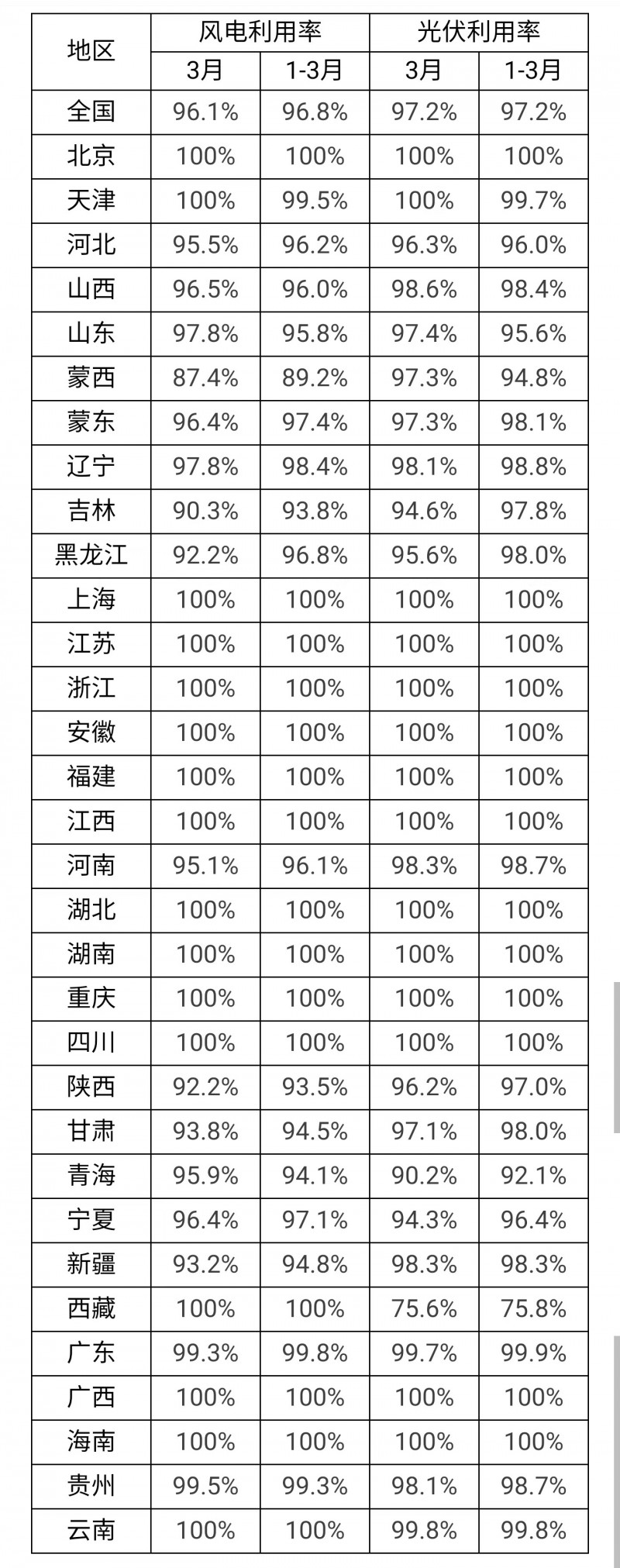 3月光伏利用率97.2%！河北、吉林、青海等地低于全國平均水平！