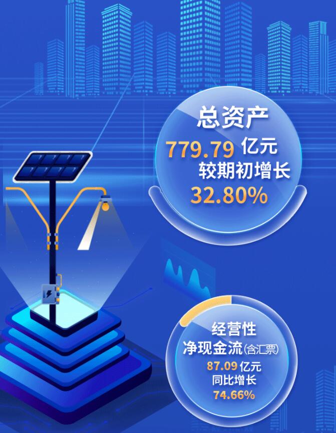 中環(huán)股份2021年度及2022年一季度報告：2022年Q1營收133.68億，同比增長79.13%！