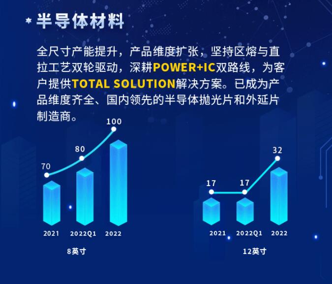 中環(huán)股份2021年度及2022年一季度報告：2022年Q1營收133.68億，同比增長79.13%！