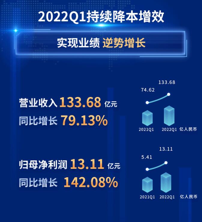 中環(huán)股份2021年度及2022年一季度報告：2022年Q1營收133.68億，同比增長79.13%！