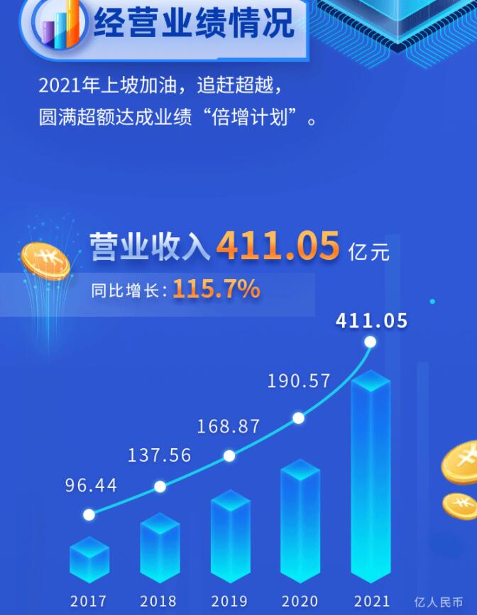 中環(huán)股份2021年度及2022年一季度報告：2022年Q1營收133.68億，同比增長79.13%！