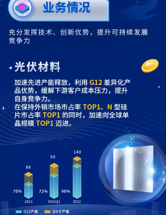 中環(huán)股份2021年度及2022年一季度報告：2022年Q1營收133.68億，同比增長79.13%！