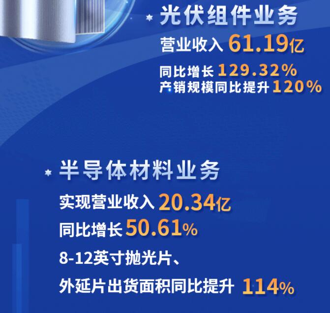 中環(huán)股份2021年度及2022年一季度報告：2022年Q1營收133.68億，同比增長79.13%！