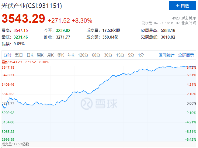 刺激！光伏板塊單日暴跌7.39%后，又單日暴漲8.3%！