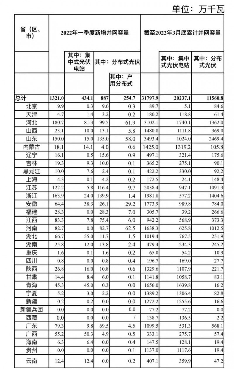 河南、河北和山東，工商業(yè)如火如荼！2022年一季度光伏發(fā)電建設(shè)運行情況