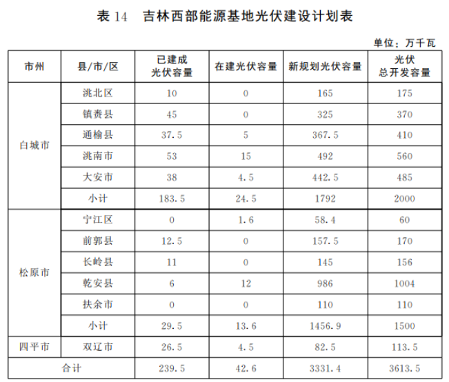 光伏36.14GW！吉林省印發(fā)“一主六雙”高質(zhì)量發(fā)展戰(zhàn)略專項(xiàng)規(guī)劃通知