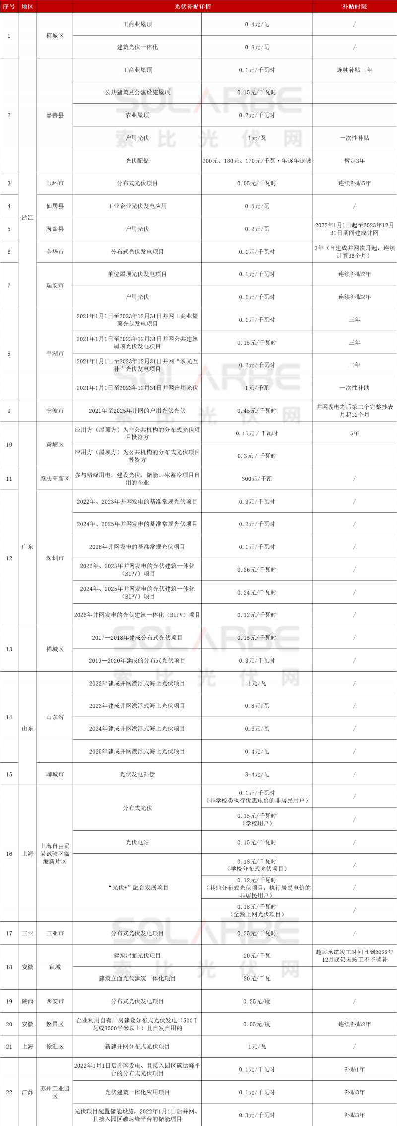 浙江、廣東、山東、上?！?2地發(fā)放光伏補貼！