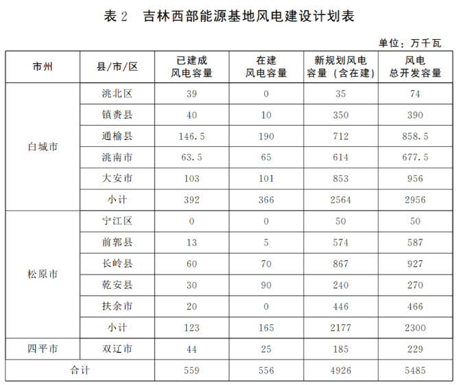 光伏36.14GW！吉林省印發(fā)“一主六雙”高質(zhì)量發(fā)展戰(zhàn)略專項(xiàng)規(guī)劃通知