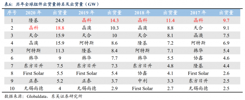 【深度】晶科能源：技術(shù)布局追星趕月，渠道品牌厚積薄發(fā)