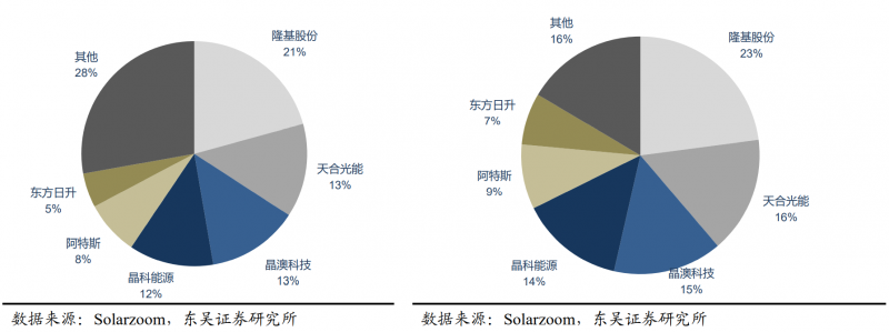 【深度】晶科能源：技術(shù)布局追星趕月，渠道品牌厚積薄發(fā)