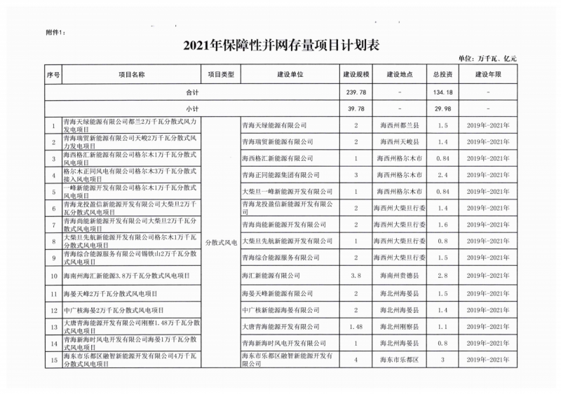 22.85GW！青海省公布光伏