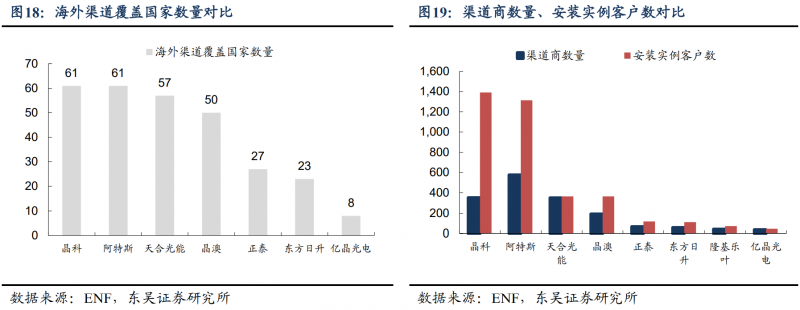 【深度】晶科能源：技術(shù)布局追星趕月，渠道品牌厚積薄發(fā)