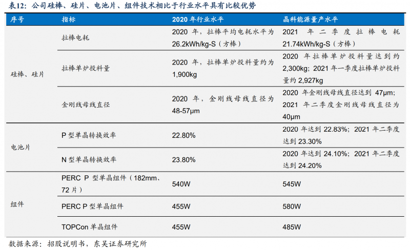 【深度】晶科能源：技術(shù)布局追星趕月，渠道品牌厚積薄發(fā)