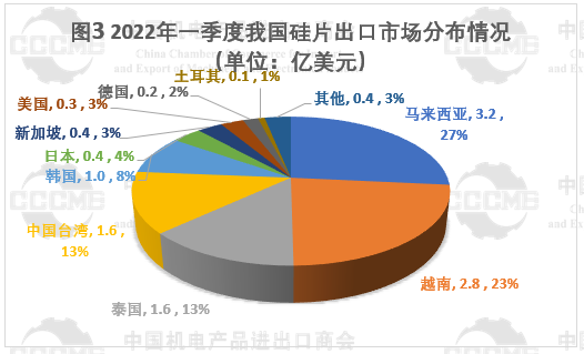 光伏市場前景“廣闊” 硅片、電池等產(chǎn)品出口量大幅增長！