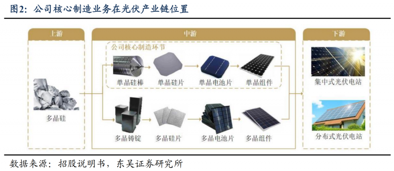 【深度】晶科能源：技術(shù)布局追星趕月，渠道品牌厚積薄發(fā)