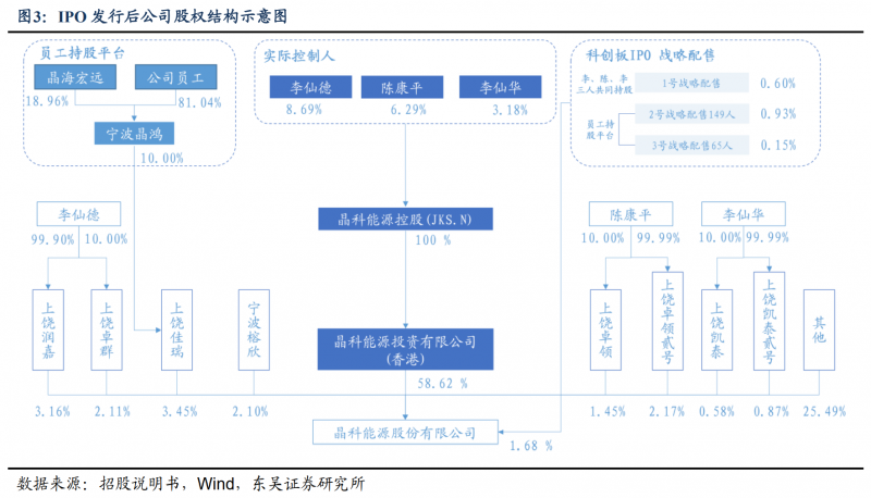 【深度】晶科能源：技術(shù)布局追星趕月，渠道品牌厚積薄發(fā)