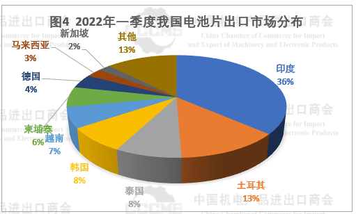 光伏市場前景“廣闊” 硅片、電池等產(chǎn)品出口量大幅增長！