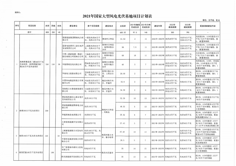 22.85GW！青海省公布光伏