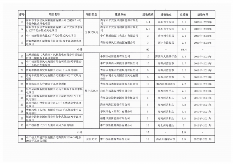 22.85GW！青海省公布光伏