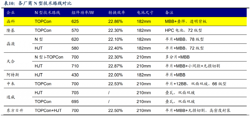 【深度】晶科能源：技術(shù)布局追星趕月，渠道品牌厚積薄發(fā)