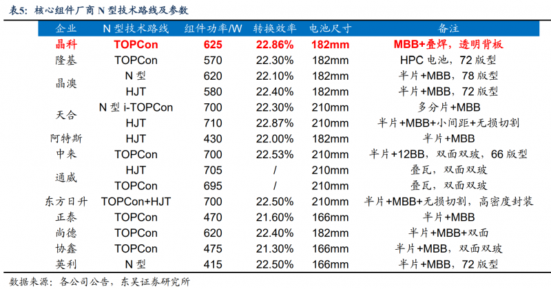 【深度】晶科能源：技術(shù)布局追星趕月，渠道品牌厚積薄發(fā)