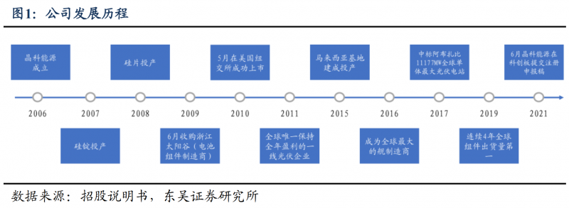 【深度】晶科能源：技術(shù)布局追星趕月，渠道品牌厚積薄發(fā)