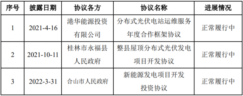 總投資58億！潤(rùn)建新能源與廣西永福簽訂900MW分散式光伏與風(fēng)電項(xiàng)目