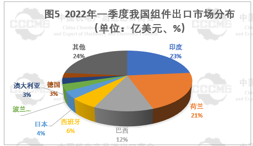 光伏市場前景“廣闊” 硅片、電池等產(chǎn)品出口量大幅增長！