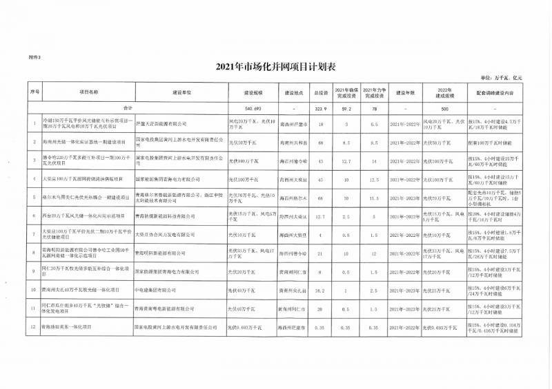 22.85GW！青海省公布光伏