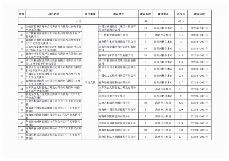 22.85GW！青海省公布光伏