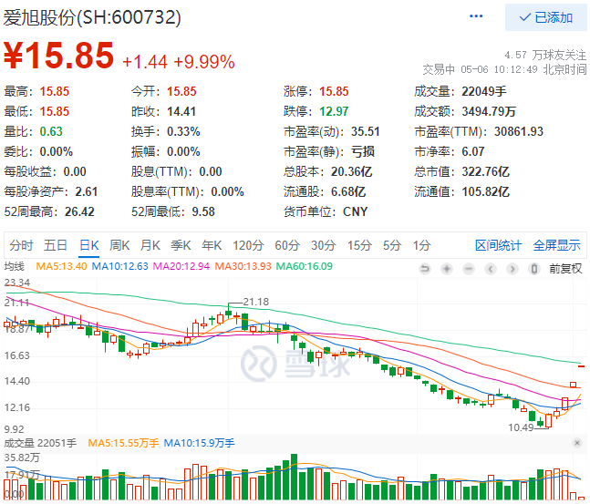 實(shí)控人增資、2022Q1業(yè)績大漲，愛旭股份連續(xù)三日漲停