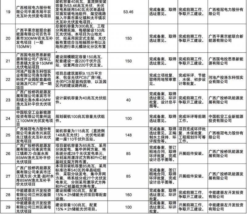 國家能源集團、信義、大唐領銜！廣西公布4GW光伏重大項目名單