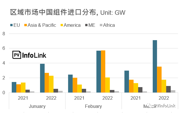 37.2GW！2022年Q1光伏組件出口量同比增長112%！