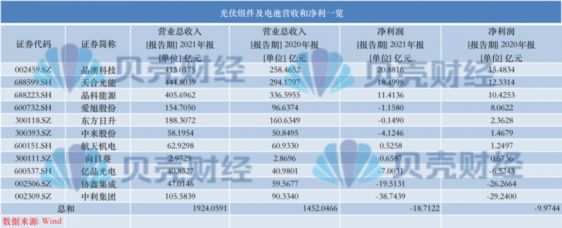 光伏產(chǎn)業(yè)上游大賺下游增收不增利，分布式布局“花落”誰家