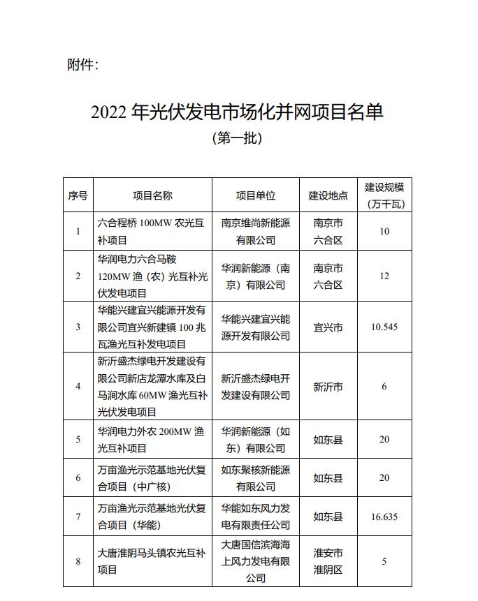 1622.44MW！江蘇省公布2022年第一批光伏市場(chǎng)化并網(wǎng)項(xiàng)目名單