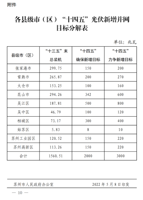 蘇州：國企廠房100%安裝分布式光伏！