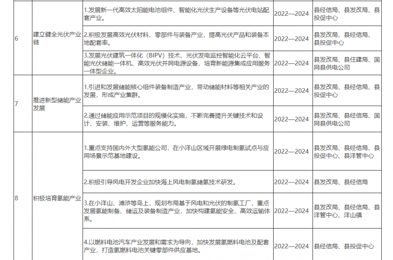 光伏150MW！浙江嵊泗發(fā)布新能源產(chǎn)業(yè)高質(zhì)量發(fā)展三年行動(dòng)計(jì)劃（2022—2024年）