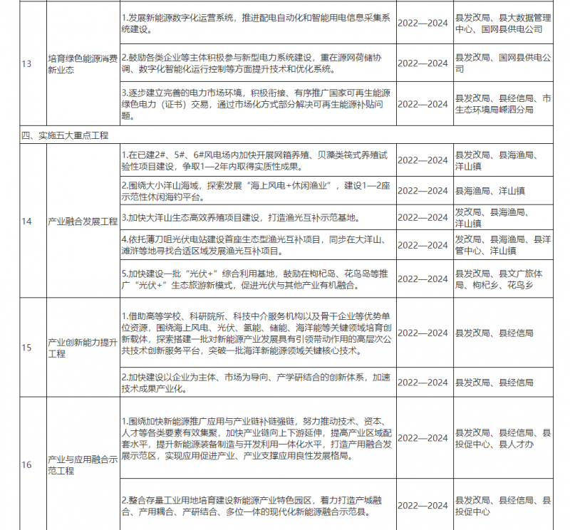 光伏150MW！浙江嵊泗發(fā)布新能源產(chǎn)業(yè)高質(zhì)量發(fā)展三年行動(dòng)計(jì)劃（2022—2024年）