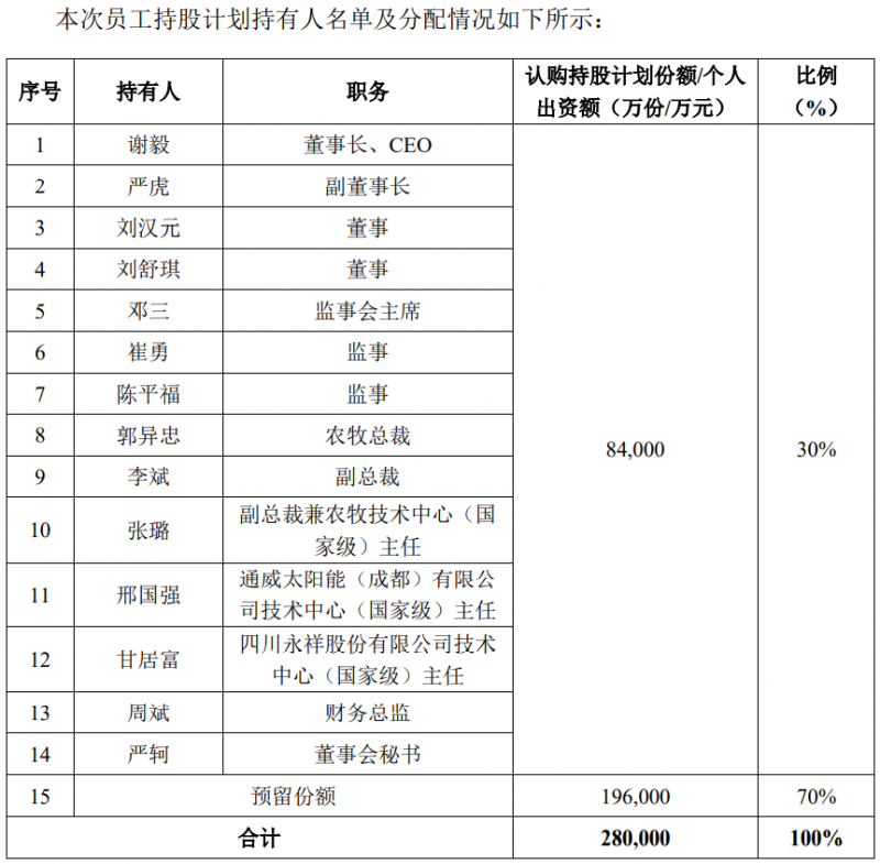 通威股份斥資28億元用于股權(quán)激勵，股票全部自二級市場買入